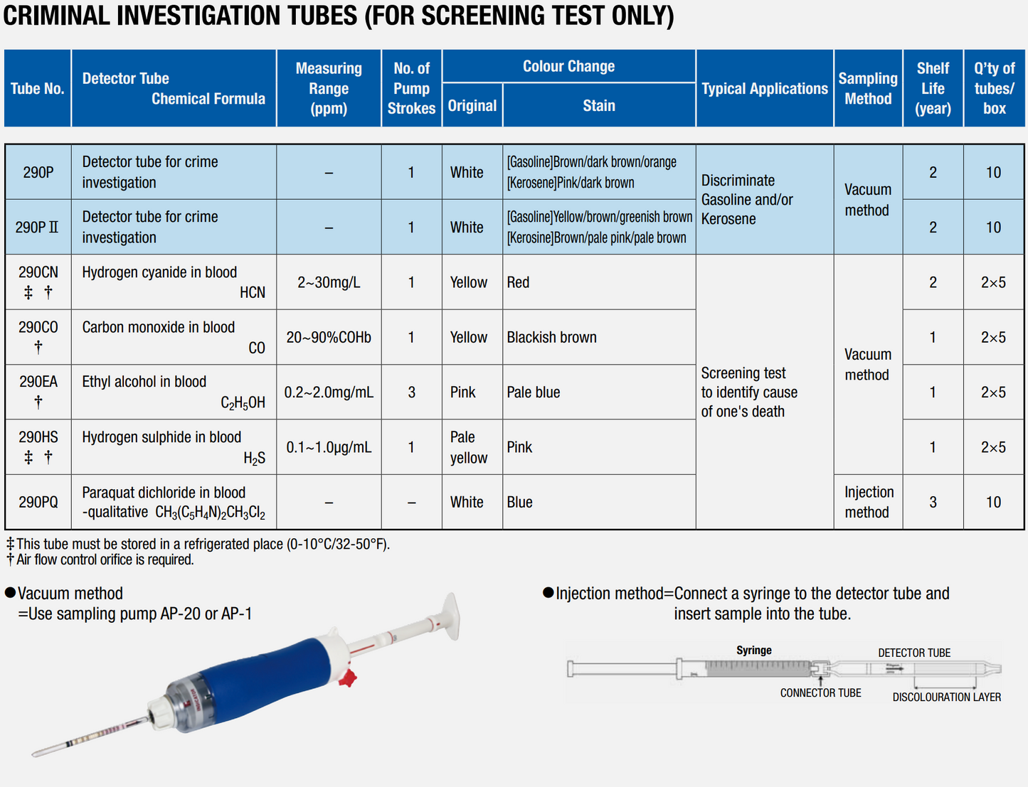 Hydrogen cyanide in blood,  2-30 mg/L