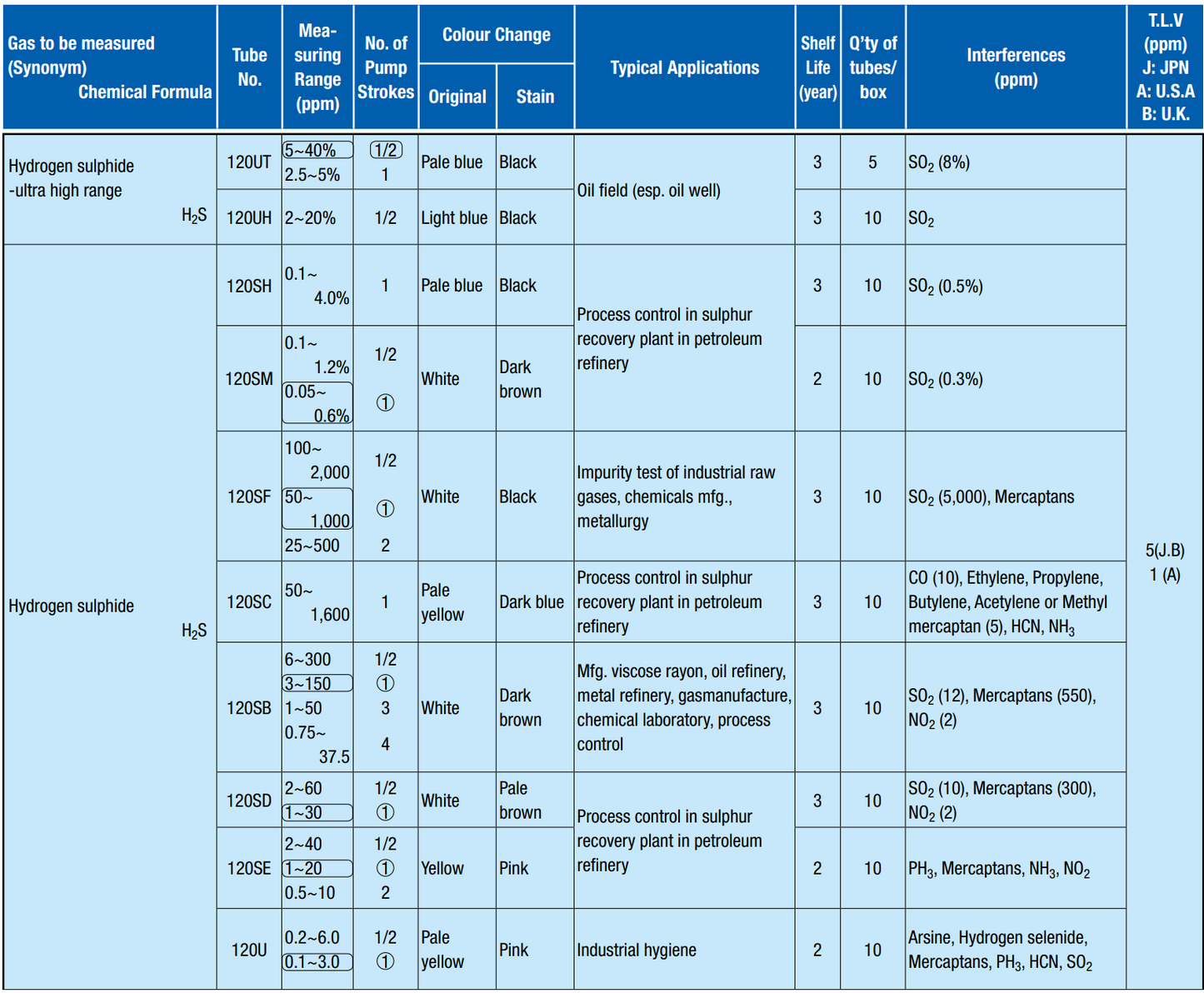 Hydrogen sulphide (H2S)